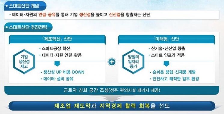 스마트 산단 '창원·반월시화' 최종 선정…올해 국비 2000억 투입