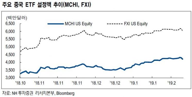  "올해 중국 A주 MSCI 편입비중 확대 속단 이르다"