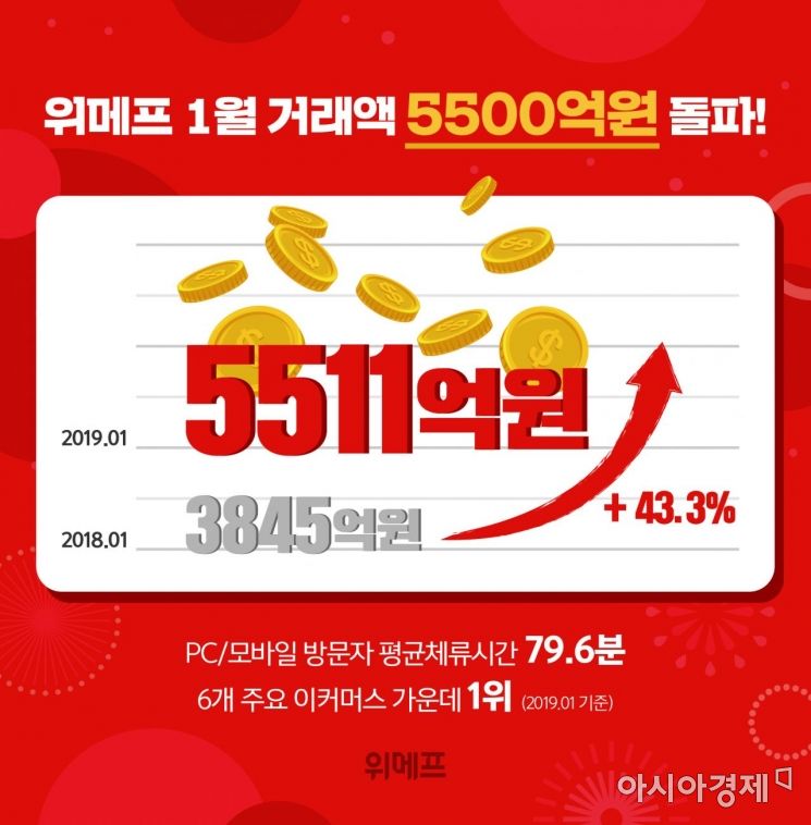 위메프, 1월 거래액 5500억 돌파…역대 최고치