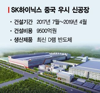 SK하이닉스, 中 우시 신공장 준공…D램 생산기지 추가확보