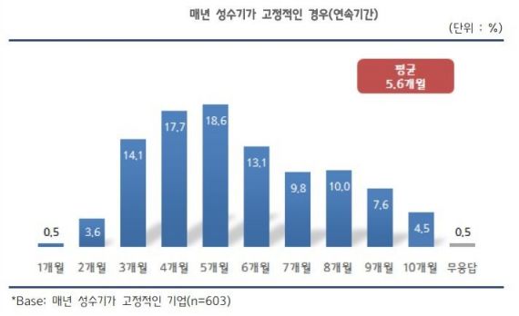 中企 일자리 실태를 보니…"성수기 4분기에 집중…연속기간 평균 5.6개월"