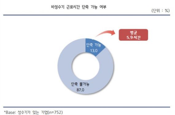 中企 일자리 실태를 보니…"성수기 4분기에 집중…연속기간 평균 5.6개월"