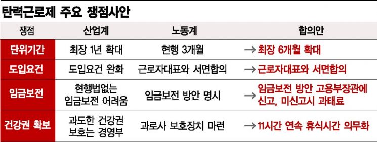 진통 끝 합의된 탄력근로제…재계 "숨통은 트였지만, 실효성은 글쎄"
