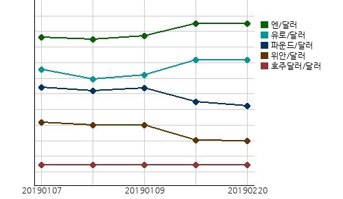 오늘(20일)의 국제시장환율