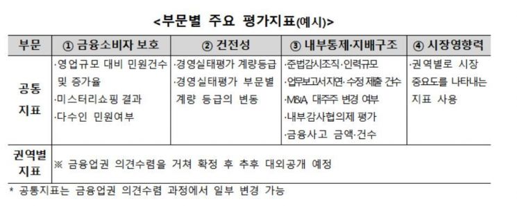 금감원, 종합검사 운영계획 확정…'소비자·지배구조·리스크' 반영