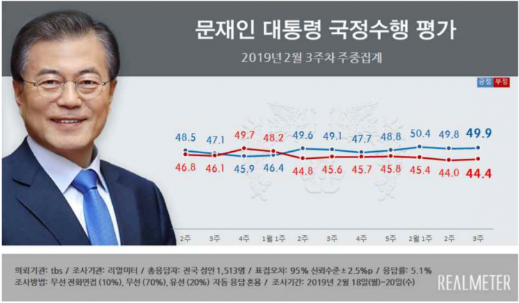 [리얼미터]文대통령 국정 지지율 49.9% 보합세…한국당은 한 주만에 반등