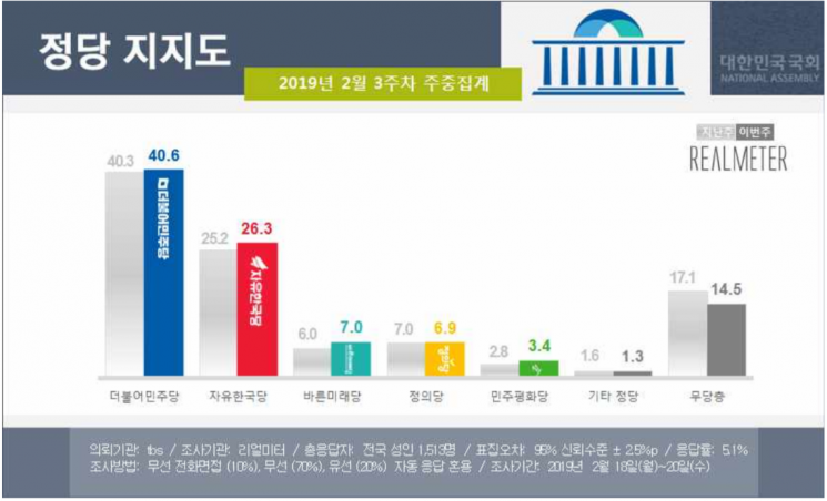 [리얼미터]文대통령 국정 지지율 49.9% 보합세…한국당은 한 주만에 반등