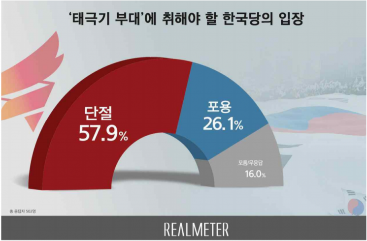 "한국당, 태극기 부대와 단절해야" 57.9%…포용 여론은 26.1%