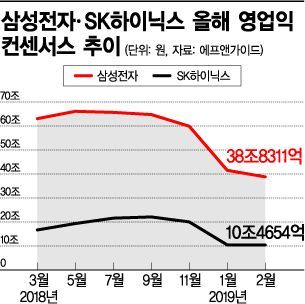 실적 발목 잡는 반도체…올해 반도체 빼면 코스피 영업익 증가