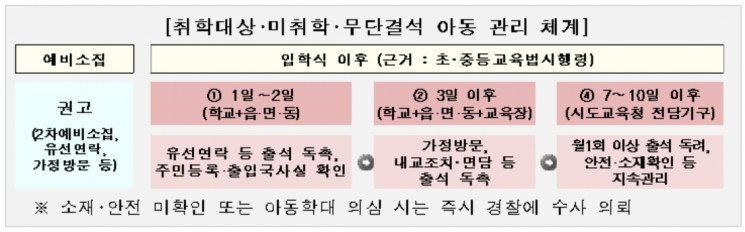 "학교 입학해야 하는데"…소재 미확인 아동 19명 파악중