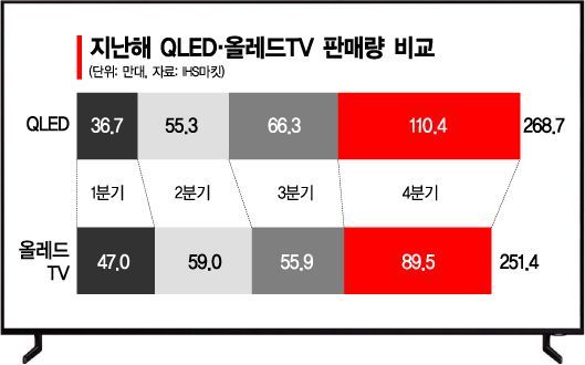 삼성 TV 고가전략 먹혔다