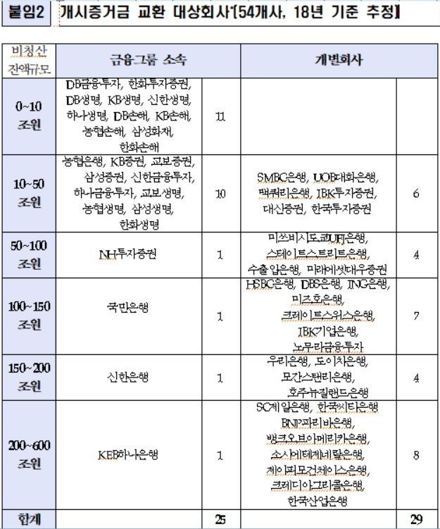 금융위, 26일 비청산 장외파생상품거래 증거금제도 설명회 연다