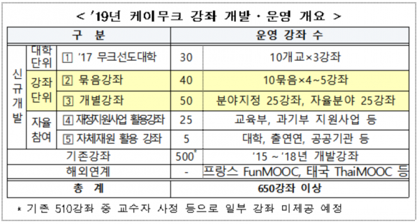 온라인 공개강좌 '케이무크', 하반기 학점은행제 과정 시작