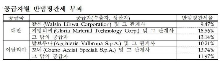 무역위, 대만·이탈리아産 스틸바에 최대 18.56% 반덤핑관세 부과 추진