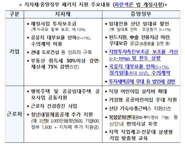 정부 "'제2의 광주형 일자리' 상반기 2~3곳 발굴…패키지 지원"  