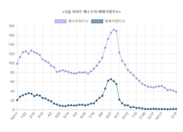 자취 감춘 서울 아파트 매매거래…매수세 4년來 최저