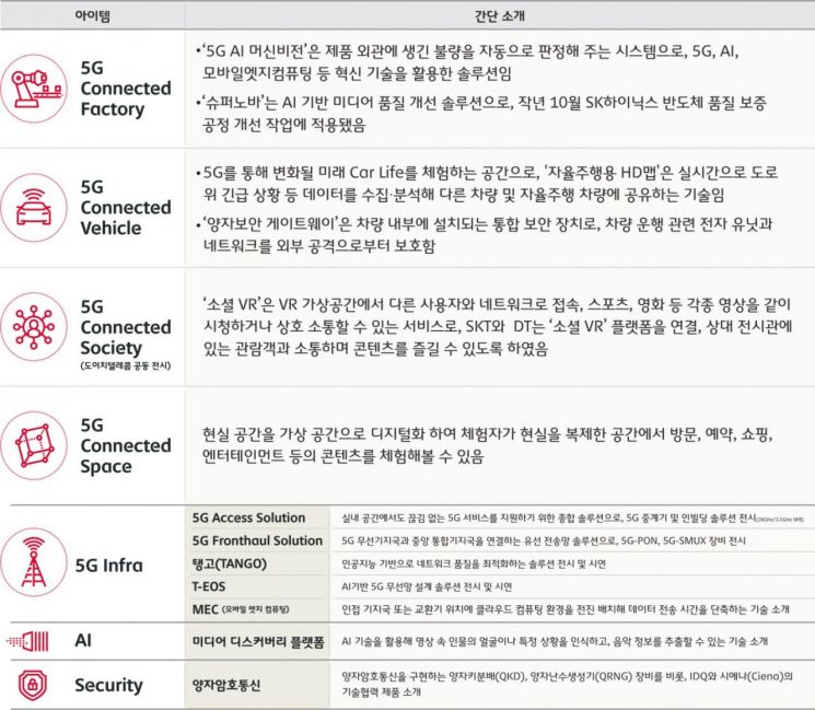 [MWC2019]"가상현실서 순간이동" SKT 5G 近미래 구현