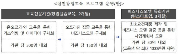 '실전창업교육' 15개 주관기관 모집…올해 57억 지원