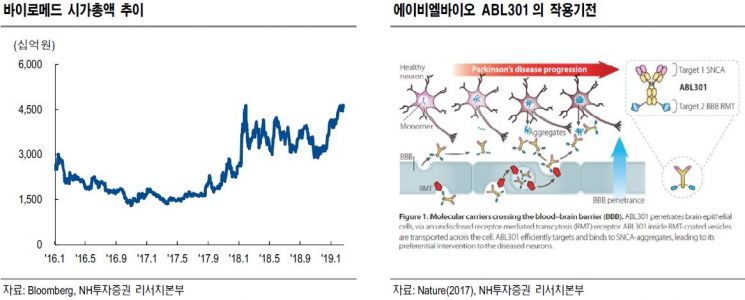 [클릭 e종목]"유전자체료제 美시장 핫이슈…바이로메드·에이비엘바이오 주목"