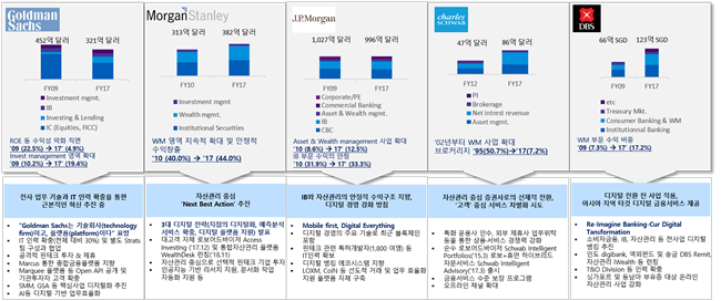 삼정KPMG "글로벌 IB 디지털 혁신으로 미래 먹거리 확보…국내 증권사도 추구해야”