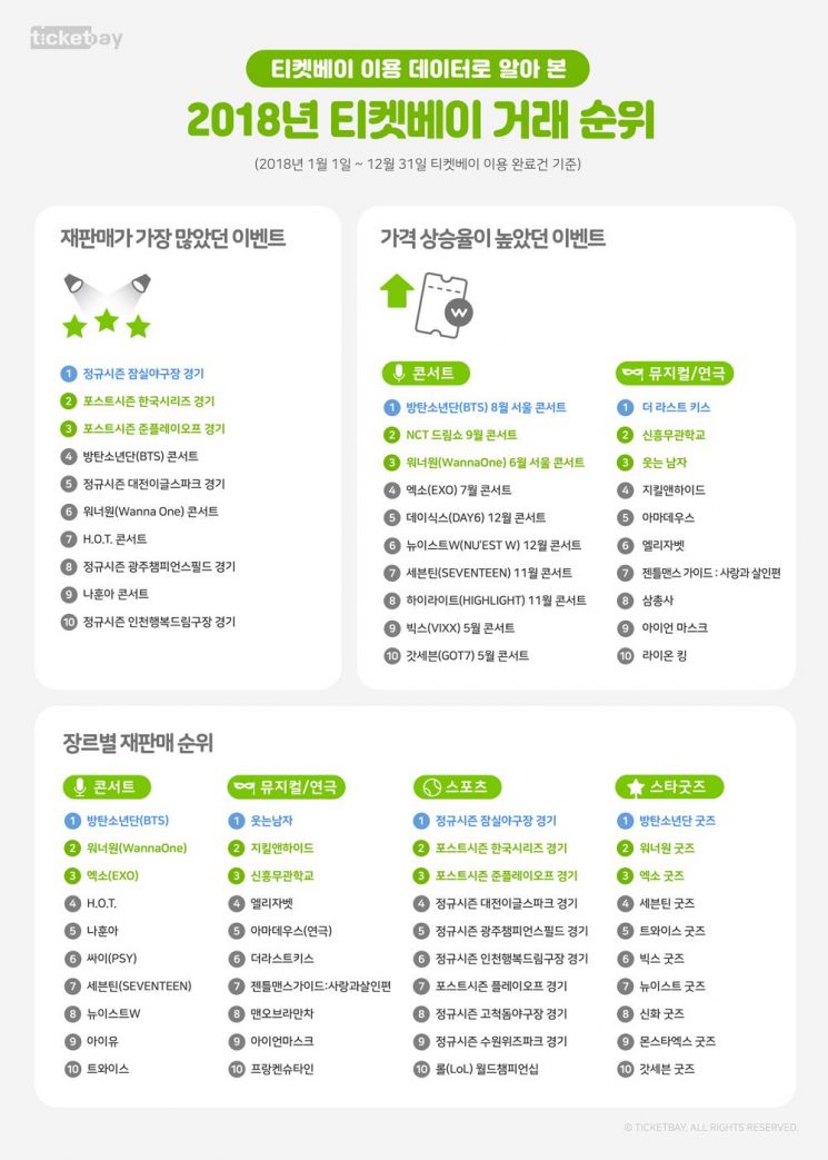 "400만원에 팔린 BTS 콘서트 표"…'소확행' 덕에 성장하는 티켓 재판매 시장