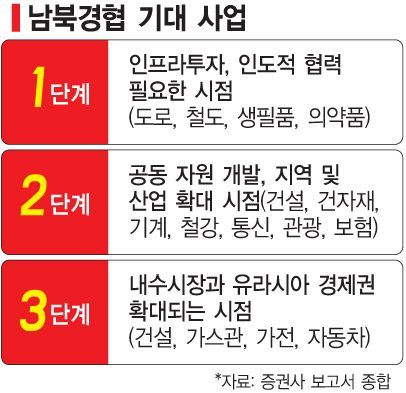 북미회담 D-2, 증권가..."남북경협주 앞으로 더 달린다"