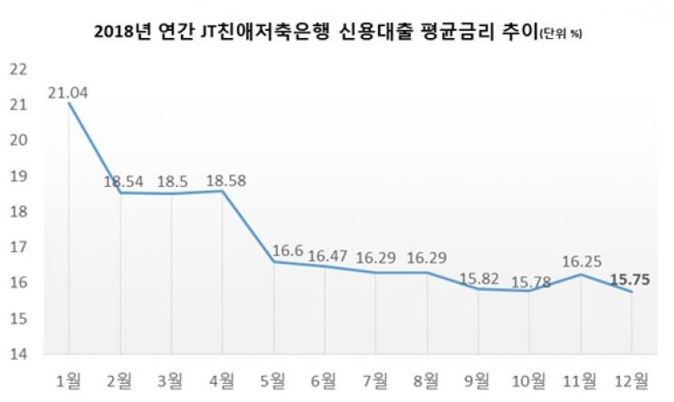 JT친애저축은행 개인고객은 거의 모두 중금리 대출 중
