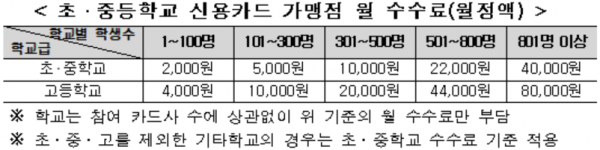 전국 모든 초·중·고교 교육비, 신용카드로 납부 가능