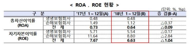 지난해 손해보험사 순이익 17.8%↓…'車보험 손해율 상승'
