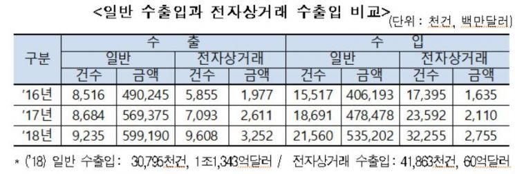해외직구·역직구 4000만 건 돌파…주된 수출입 방식 ‘변했다’