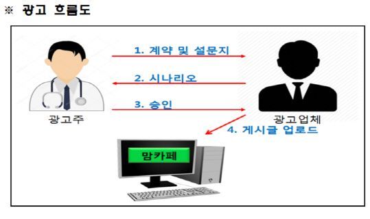 바이럴마케팅 업체들은 병원 측에게 허위 광고 예시를 담은 시나리오을 보내준 뒤 의사의 최종 승인에 따라 광고를 게시한 것으로 파악됐다/사진=서울 성동경찰서