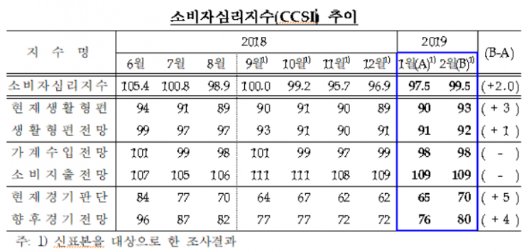 북미회담 소식에 소비자 심리 '반짝 회복'…주택가격전망은 '최저'