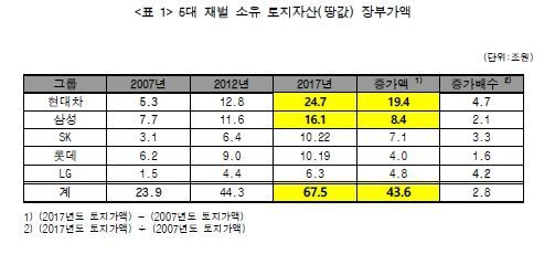 10년 만에 부동산 재벌 역전…'GBC' 품은 현대, 삼성 꺾고 1위