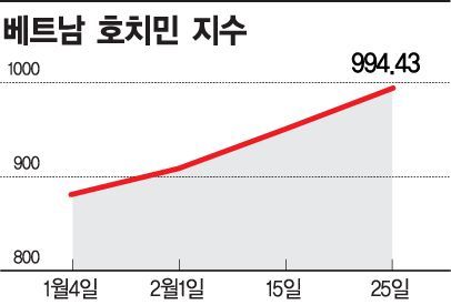 '백전백패' 개미…베트남 투자로 반격