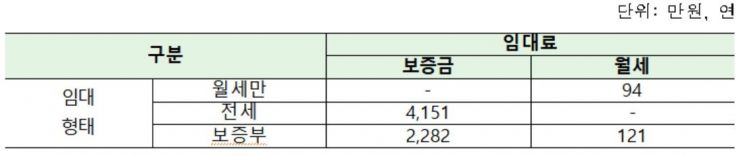 사업장 점유 형태