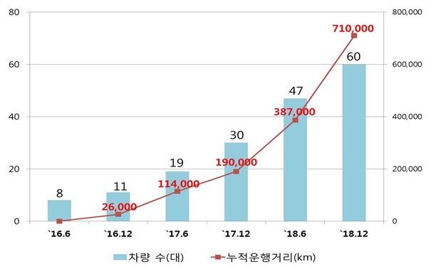 정부, 자율주행차 시험장 'K-시티' 3개월간 무료 개방