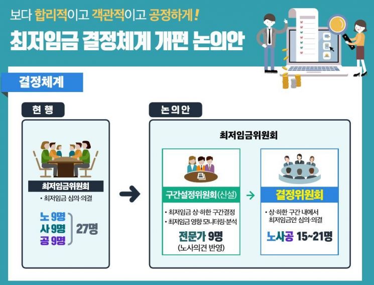 오늘 최저임금 개편안 발표, 노사 반발 심할듯