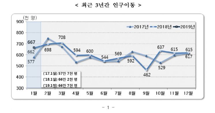 1월 국내인구이동 66만7000명…전년동월比 0.7%↑