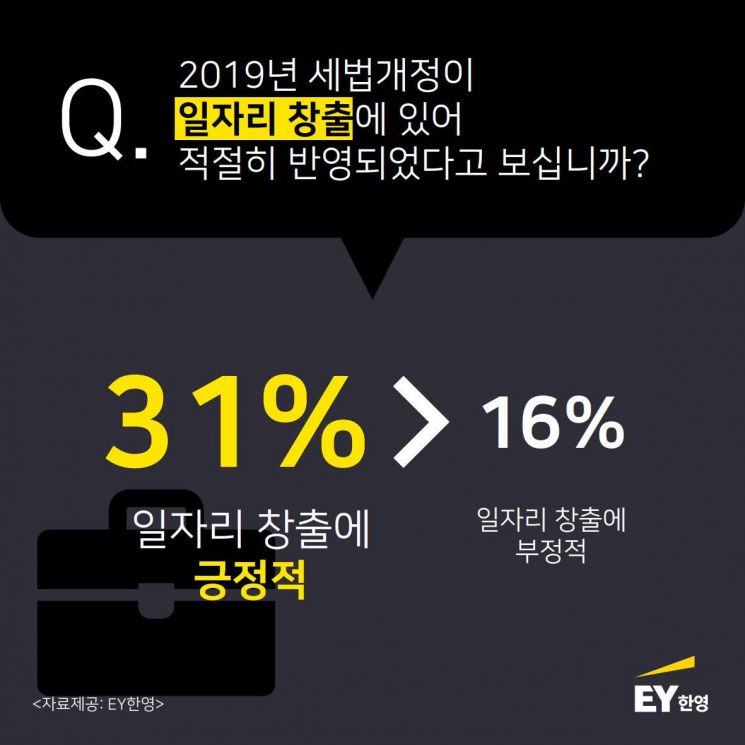 EY한영 "기업들 올해 개정세법 대체로 만족…소득분배 효과"