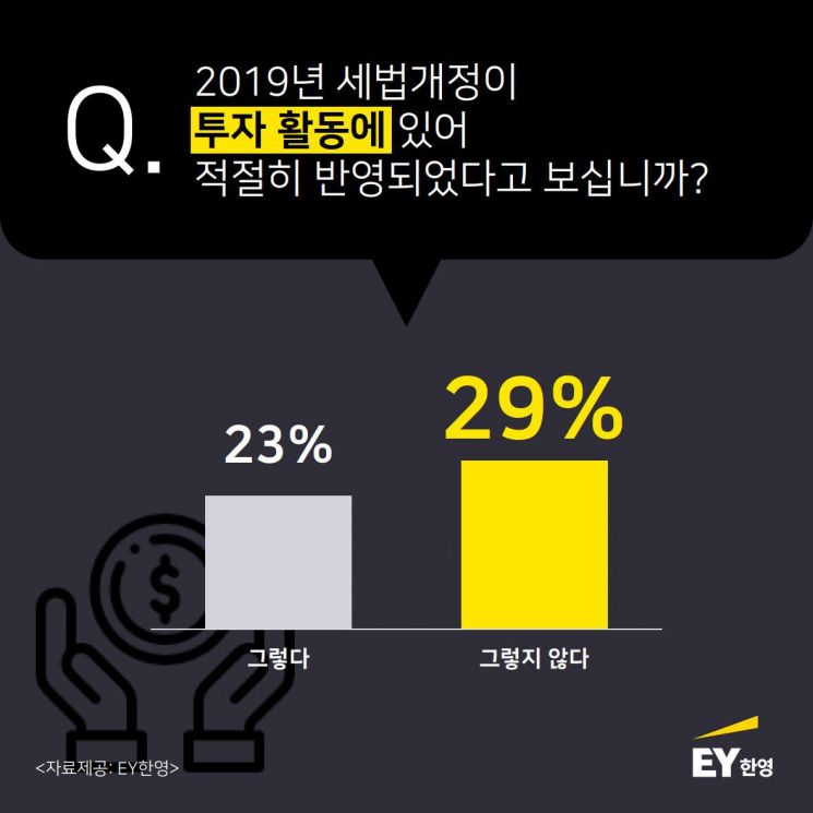EY한영 "기업들 올해 개정세법 대체로 만족…소득분배 효과"