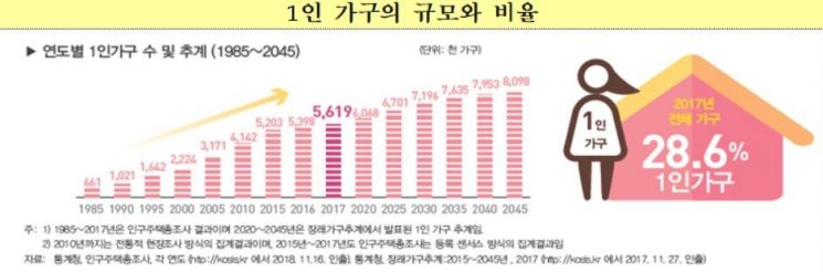 '1인가구' 전체 29% 차지…사교육 참여율 70% 재돌파 