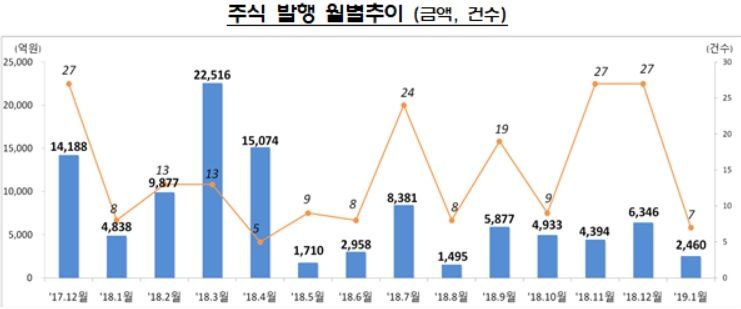 1월 기업 주식 발행 전월比 61.2% 감소…회사채 55.8%↑