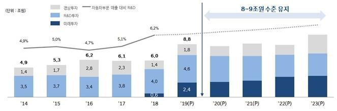 현대차 "2022년까지 영업이익률 7%·ROE 9% 달성 목표"(종합)
