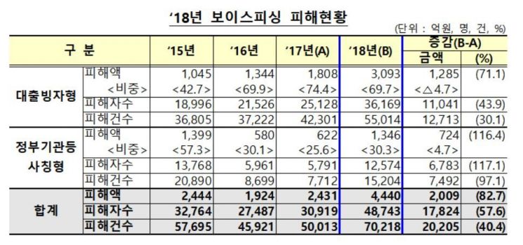 지난해 보이스피싱 역대 최대 규모…"매일 124명 당했다"
