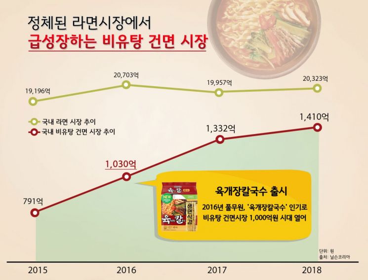 농심 진출에 잔뜩 긴장한 풀무원 '투자 본격화'…1400억 한판 승부(종합)