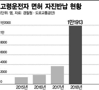 고령운전자 사고 느는데 '면허 반납제' 시행은 극소수