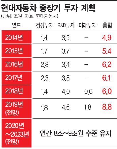 'R&D와 미래'에 꽂힌 정의선 현대차 수석부회장