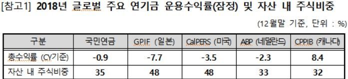국민연금 작년 수익률 -0.92%…"해외 연기금보다 양호"