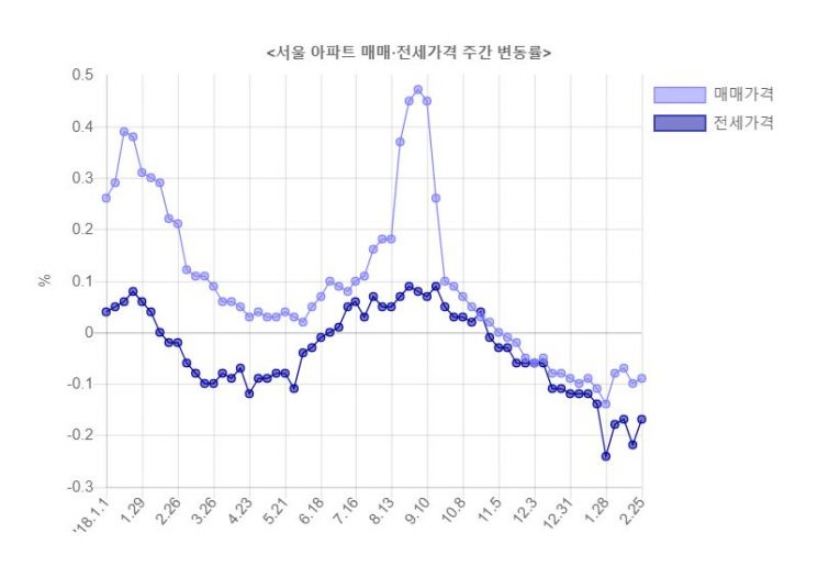 서울 아파트값 16주 연속 하락…6년 만의 최장기간 내림세(종합)