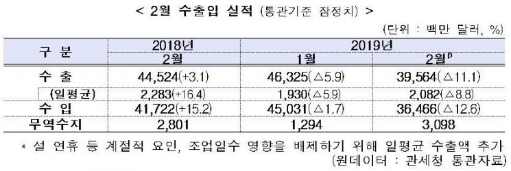 반도체 부진에…47개월 만에 수출 '3개월 연속' 줄어(종합)